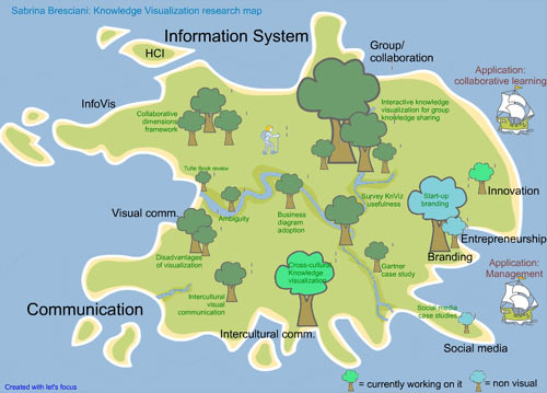 Sabrina Bresciani Research map