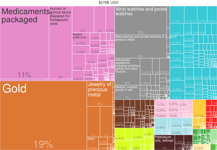 what_did_switzerland_export_in_2014_